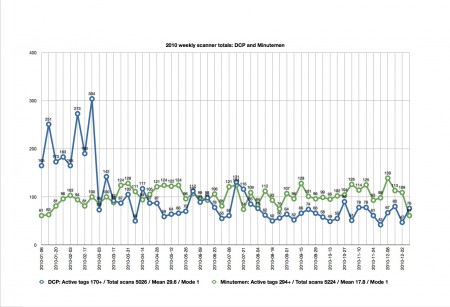 2010 weekly scanner totals: DCP and Minutemen