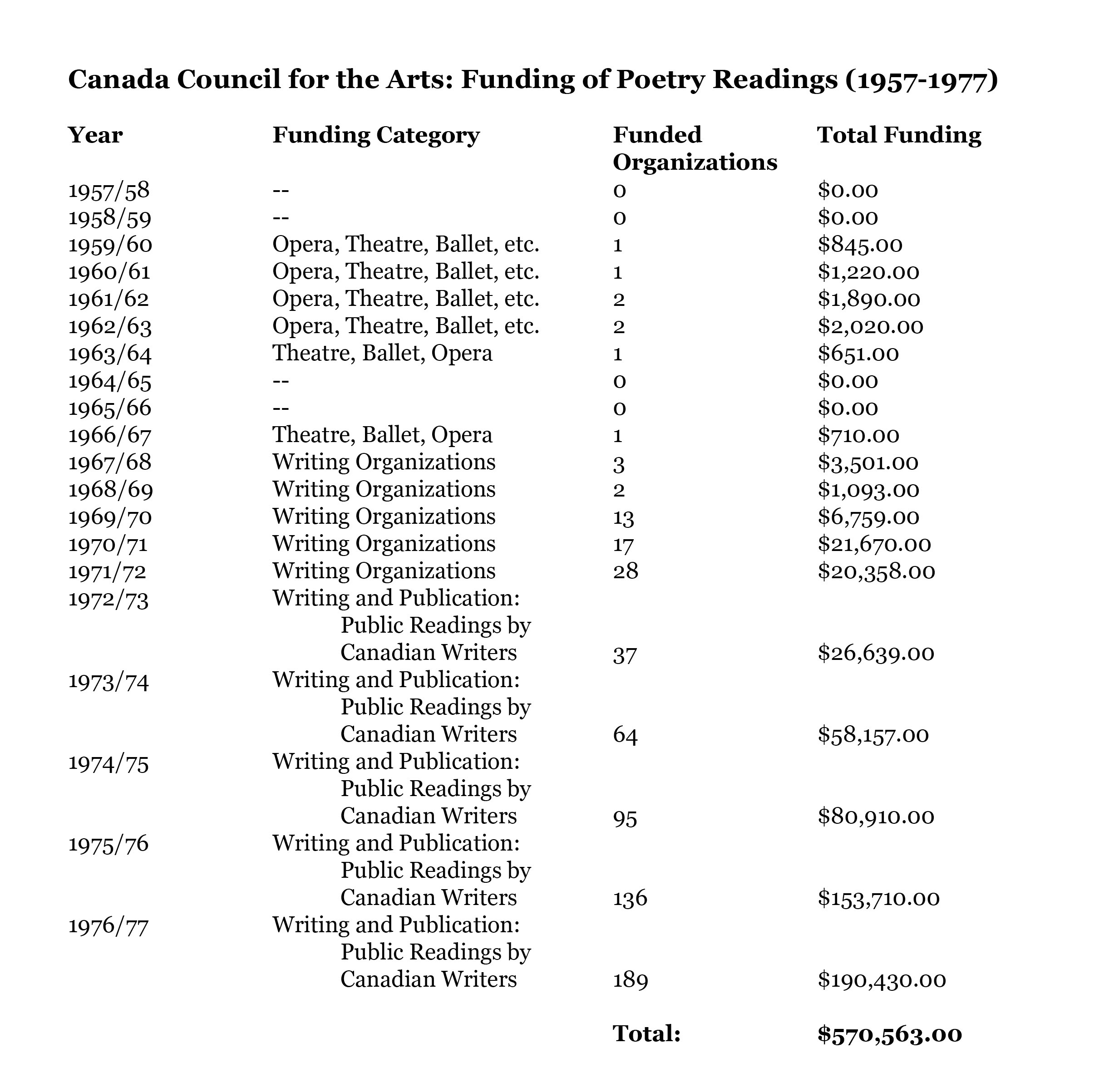 Canada Council Funding for Poetry Readings (1957-1977).